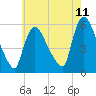 Tide chart for East Rutherford, New Jersey on 2025/05/11