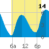 Tide chart for East Rutherford, New Jersey on 2025/05/14