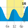 Tide chart for East Rutherford, New Jersey on 2025/05/16