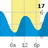 Tide chart for East Rutherford, New Jersey on 2025/05/17