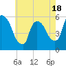 Tide chart for East Rutherford, New Jersey on 2025/05/18