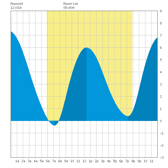 Tide chart for East Rutherford on 2025/05/01