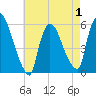 Tide chart for East Rutherford, New Jersey on 2025/05/1