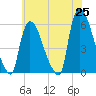Tide chart for East Rutherford, New Jersey on 2025/05/25