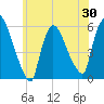 Tide chart for East Rutherford, New Jersey on 2025/05/30