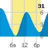 Tide chart for East Rutherford, New Jersey on 2025/05/31