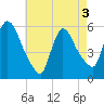 Tide chart for East Rutherford, New Jersey on 2025/05/3