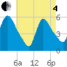Tide chart for East Rutherford, New Jersey on 2025/05/4