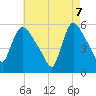 Tide chart for East Rutherford, New Jersey on 2025/05/7