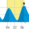 Tide chart for East Rutherford, New Jersey on 2025/05/9