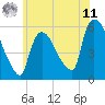 Tide chart for East Rutherford, New Jersey on 2025/06/11