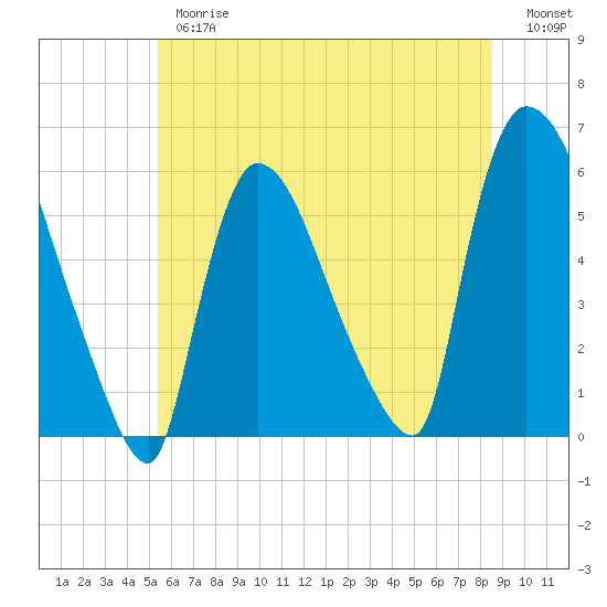Tide chart for East Rutherford on 2025/06/26