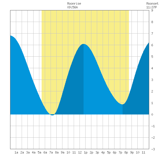Tide chart for East Rutherford on 2025/06/29
