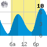 Tide chart for East Rutherford, New Jersey on 2025/07/10
