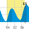 Tide chart for East Rutherford, New Jersey on 2025/07/11