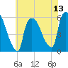 Tide chart for East Rutherford, New Jersey on 2025/07/13