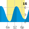 Tide chart for East Rutherford, New Jersey on 2025/07/16