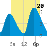 Tide chart for East Rutherford, New Jersey on 2025/07/20