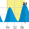 Tide chart for East Rutherford, New Jersey on 2025/07/23