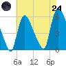 Tide chart for East Rutherford, New Jersey on 2025/07/24