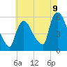 Tide chart for East Rutherford, New Jersey on 2025/07/9