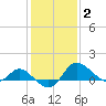 Tide chart for Easton Point, Tred Avon River, Maryland on 2022/02/2