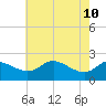 Tide chart for Easton Point, Tred Avon River, Maryland on 2022/05/10