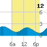 Tide chart for Easton Point, Tred Avon River, Maryland on 2022/05/12