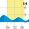 Tide chart for Easton Point, Tred Avon River, Maryland on 2022/05/14