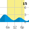 Tide chart for Easton Point, Tred Avon River, Maryland on 2022/05/15