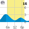 Tide chart for Easton Point, Tred Avon River, Maryland on 2022/05/16