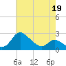 Tide chart for Easton Point, Tred Avon River, Maryland on 2022/05/19