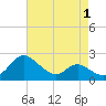 Tide chart for Easton Point, Tred Avon River, Maryland on 2022/05/1