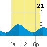 Tide chart for Easton Point, Tred Avon River, Maryland on 2022/05/21