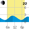 Tide chart for Easton Point, Tred Avon River, Maryland on 2022/05/22