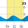 Tide chart for Easton Point, Tred Avon River, Maryland on 2022/05/23