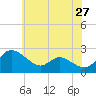 Tide chart for Easton Point, Tred Avon River, Maryland on 2022/05/27