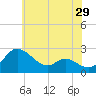 Tide chart for Easton Point, Tred Avon River, Maryland on 2022/05/29