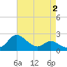 Tide chart for Easton Point, Tred Avon River, Maryland on 2022/05/2