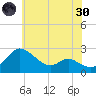 Tide chart for Easton Point, Tred Avon River, Maryland on 2022/05/30