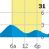 Tide chart for Easton Point, Tred Avon River, Maryland on 2022/05/31