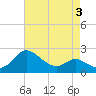 Tide chart for Easton Point, Tred Avon River, Maryland on 2022/05/3