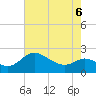 Tide chart for Easton Point, Tred Avon River, Maryland on 2022/05/6