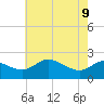 Tide chart for Easton Point, Tred Avon River, Maryland on 2022/05/9