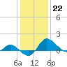 Tide chart for Easton Point, Tred Avon River, Maryland on 2023/01/22