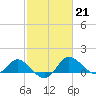 Tide chart for Easton Point, Tred Avon River, Maryland on 2023/02/21