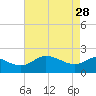 Tide chart for Easton Point, Tred Avon River, Maryland on 2023/04/28