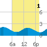 Tide chart for Easton Point, Tred Avon River, Maryland on 2023/05/1