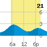 Tide chart for Easton Point, Tred Avon River, Maryland on 2023/06/21