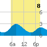 Tide chart for Easton Point, Tred Avon River, Maryland on 2023/06/8